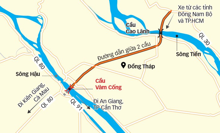 Cầu Vàm Cống sẽ thông xe vào cuối tháng 5 - Ảnh 2.