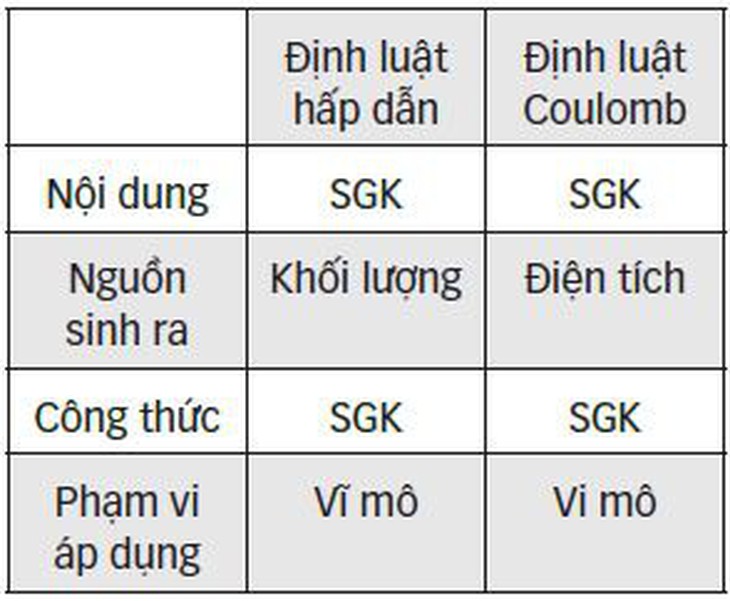 Ôn thi môn vật lý: Một số phương pháp hệ thống hóa kiến thức - Ảnh 2.