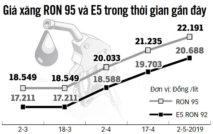 Nhiều cây xăng bỏ hẳn trụ xăng E5, vì sao? - Ảnh 2.