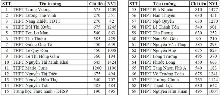 TP.HCM công bố số thí sinh đăng ký thi tuyển vào lớp 10 - Ảnh 2.