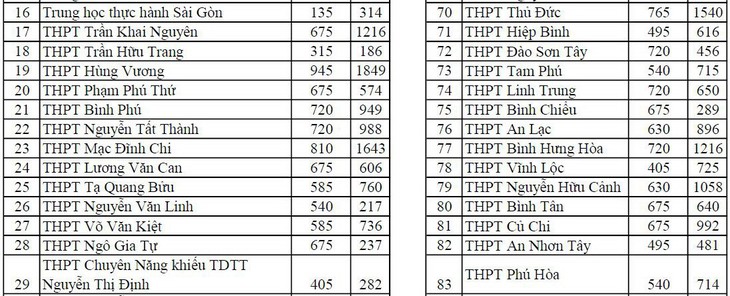 TP.HCM công bố số thí sinh đăng ký thi tuyển vào lớp 10 - Ảnh 3.