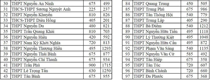 TP.HCM công bố số thí sinh đăng ký thi tuyển vào lớp 10 - Ảnh 4.