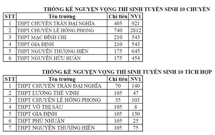 TP.HCM công bố số thí sinh đăng ký thi tuyển vào lớp 10 - Ảnh 6.