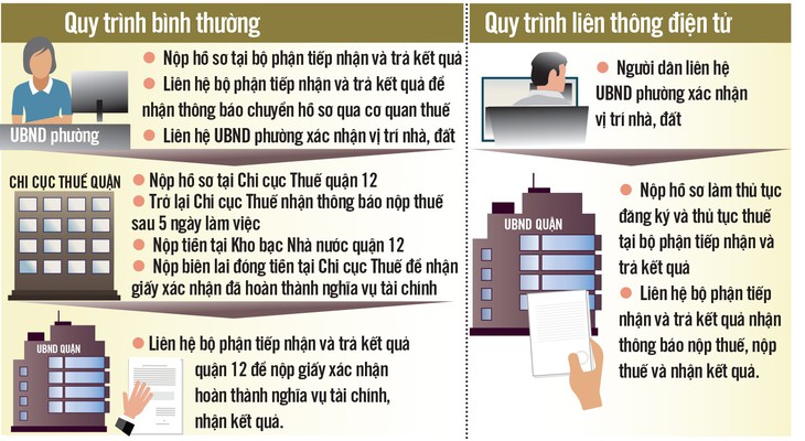 Rút gọn 5 bước thủ tục đăng ký nhà, đất tại quận 12 - Ảnh 2.