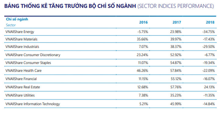 Nhiều ngành quay đầu suy giảm tăng trưởng trên sàn chứng khoán - Ảnh 1.