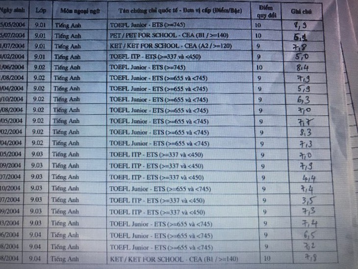 Học sinh tiếp tục ‘tố’ chuyện học 3 ngày lấy được chứng chỉ tiếng Anh quốc tế - Ảnh 3.