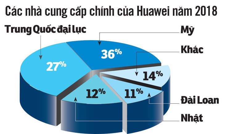 Đòn chí mạng với Huawei - Ảnh 3.