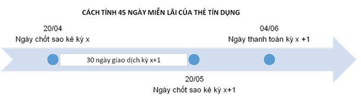 Tuyệt chiêu dùng tiền ngân hàng không lo trả lãi - Ảnh 1. Tuyệt chiêu dùng tiền ngân hàng không lo trả lãi - Ảnh 1.