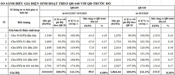 Chủ tịch EVN khẳng định đại biểu Lê Thu Hà tính sai về giá điện - Ảnh 2.