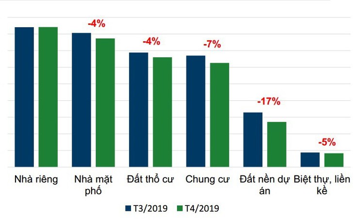 Nhu cầu giao dịch hạ nhiệt tại hầu hết các phân khúc bất động sản TP.HCM - Ảnh 1.