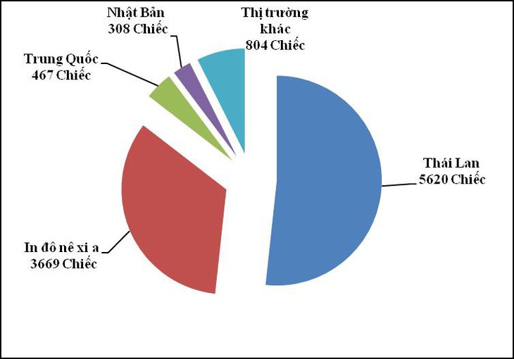 Mỗi ngày, cả nước nhập hơn 420 ôtô ngoại - Ảnh 1.