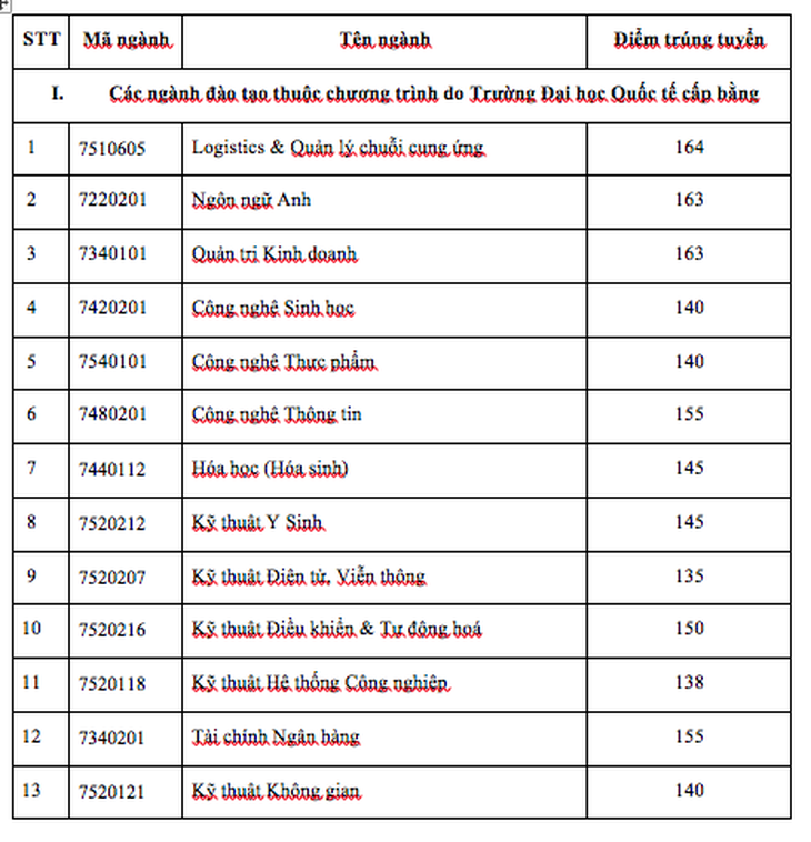 Điểm chuẩn thi năng lực ĐH Quốc tế: cao nhất 164, thấp nhất 120 - Ảnh 2.