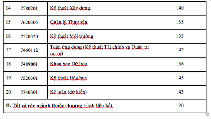 Điểm chuẩn thi năng lực ĐH Quốc tế: cao nhất 164, thấp nhất 120 - Ảnh 3.