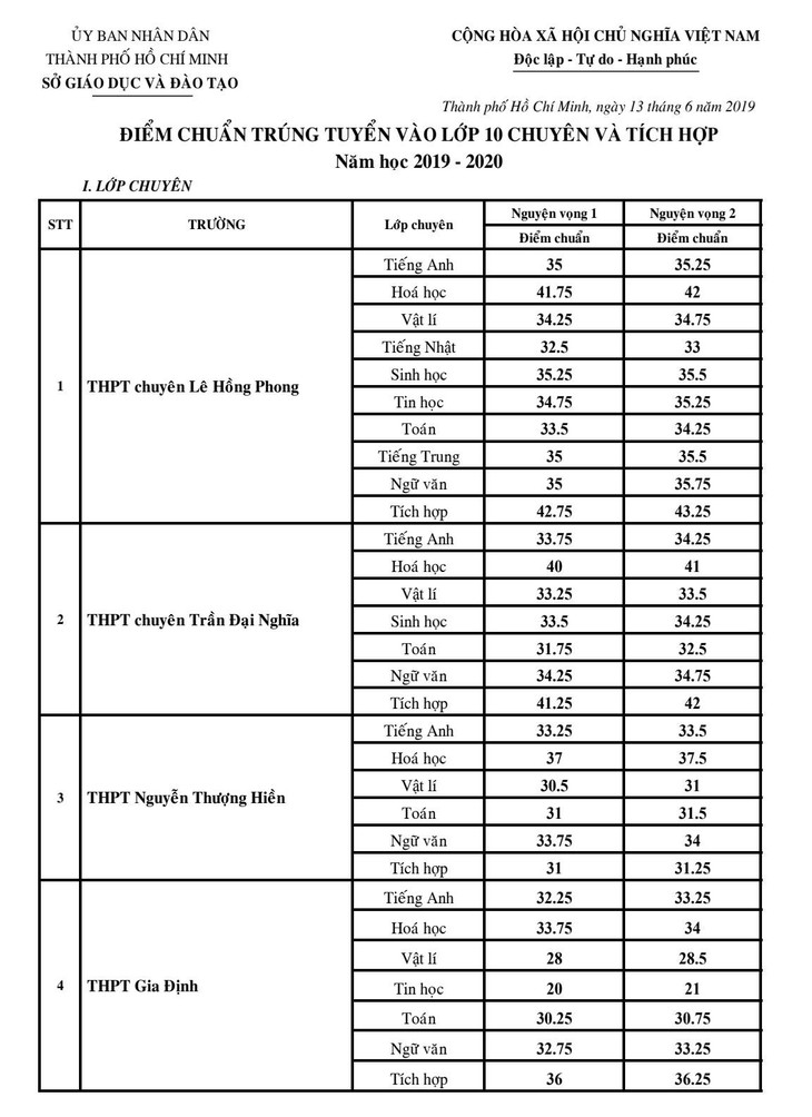 TP.HCM công bố điểm chuẩn lớp 10 chuyên - Ảnh 1.
