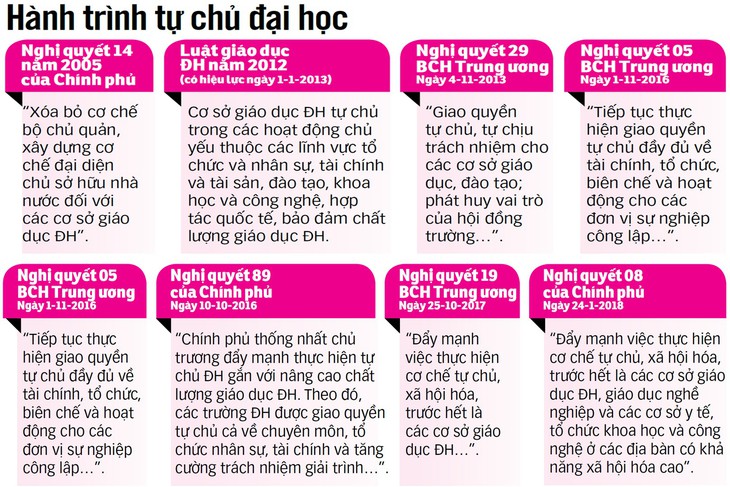 Tự chủ đại học: Khi trường bỏ cơ quan chủ quản - Ảnh 3.