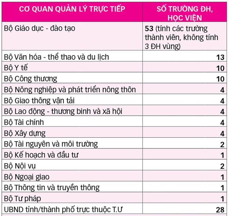 Tự chủ đại học: Khi trường bỏ cơ quan chủ quản - Ảnh 2.