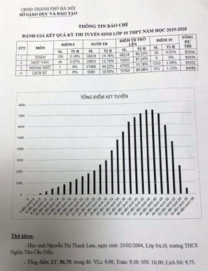 Hà Nội công bố điểm thi lớp 10 - Ảnh 2.