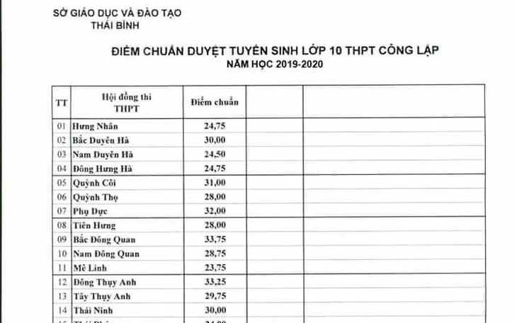 Điểm chuẩn vào khối 10 trên mạng là giả