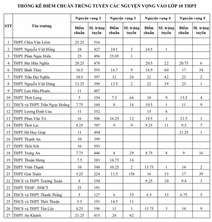 Cần Thơ công bố điểm chuẩn vào lớp 10 - Ảnh 2.