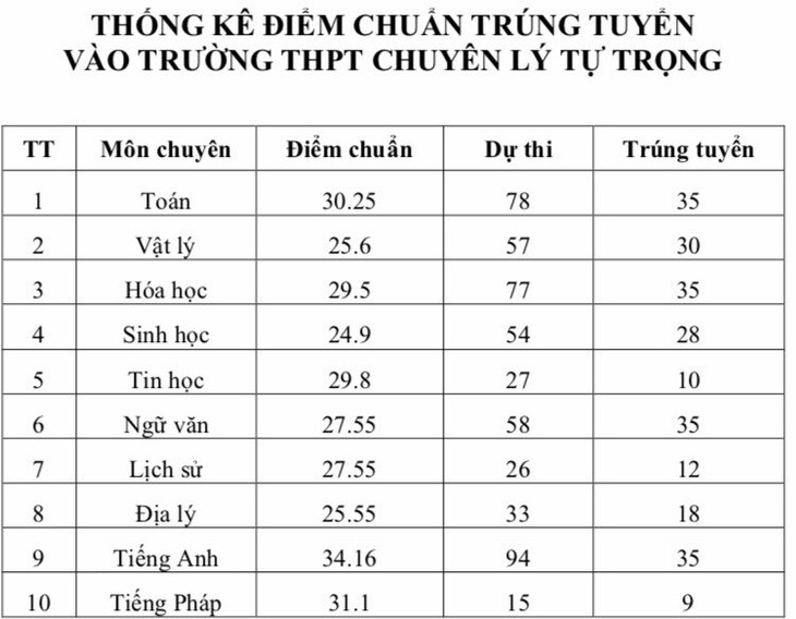 Cần Thơ công bố điểm chuẩn vào lớp 10 - Ảnh 3.