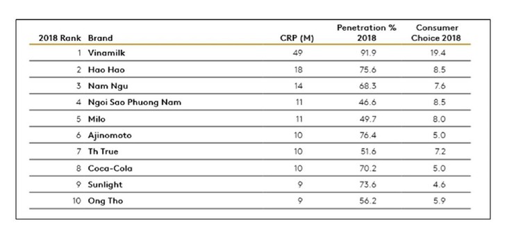 Thương hiệu nào đang được người tiêu dùng chọn mua nhiều nhất? - Ảnh 2.