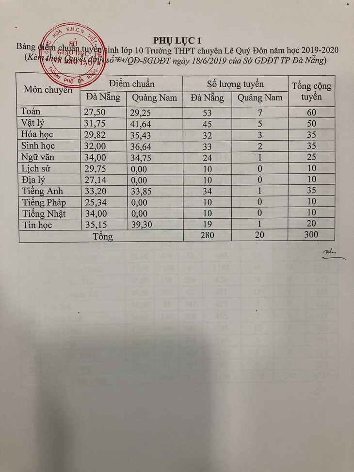 Đà Nẵng công bố điểm chuẩn lớp 10 THPT - Ảnh 2.