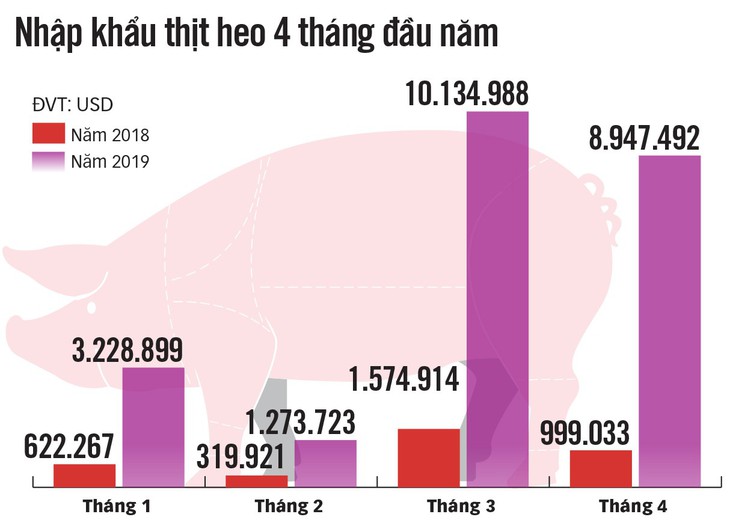 Thịt heo ngoại nhập ồ ạt, người chăn nuôi lạnh lưng - Ảnh 3.