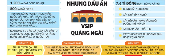 VSIP Quảng Ngãi - nơi “đất lành” cho nhà đầu tư - Ảnh 6.