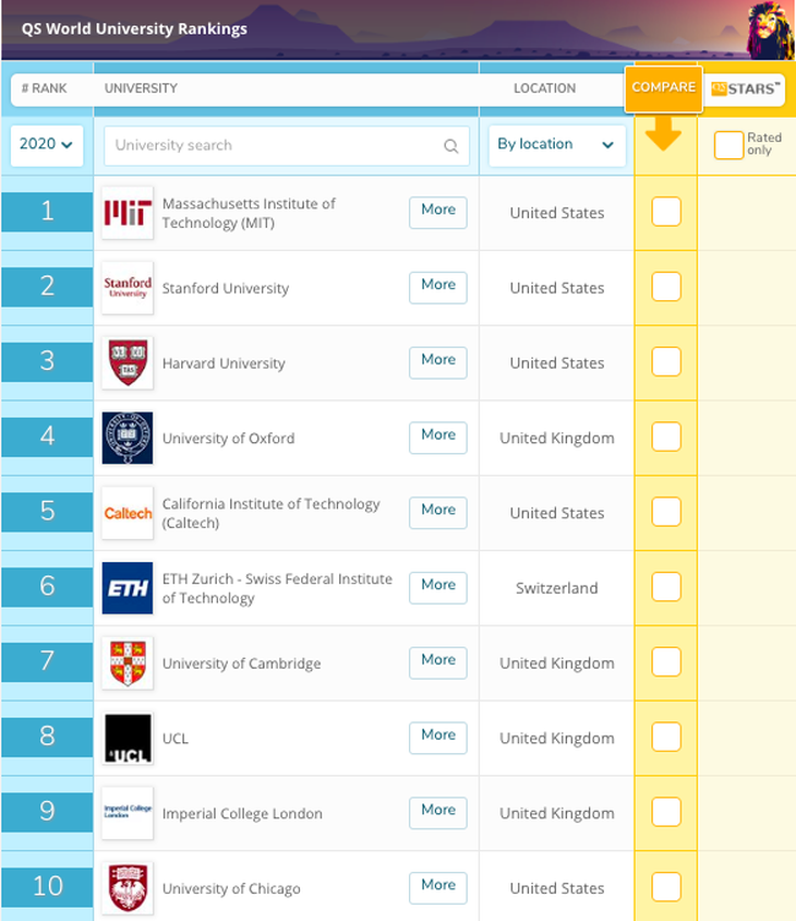 Việt Nam có 2 đại học lọt top 1.000 đại học hàng đầu thế giới - Ảnh 2.