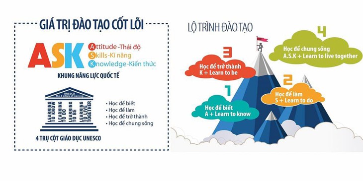 Đại học Yersin Đà Lạt - Đào tạo sẵn sàng cho kỷ nguyên 4.0 - Ảnh 1.