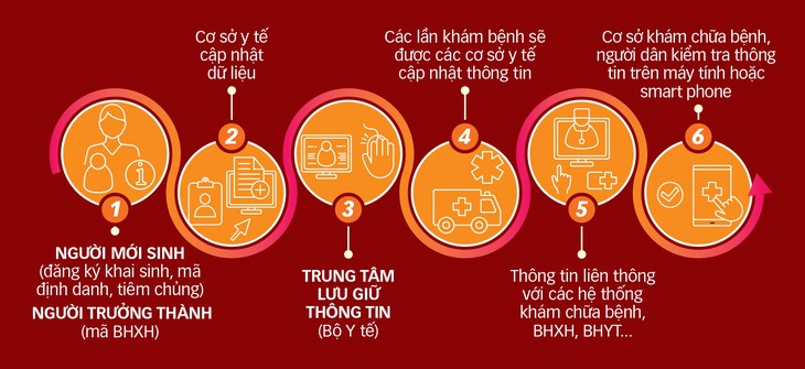 Xem hồ sơ sức khỏe trên điện thoại - Ảnh 3.