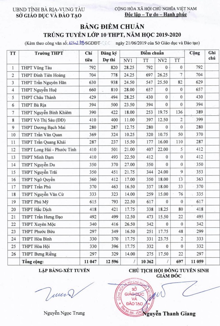 Bà Rịa - Vũng Tàu công bố điểm chuẩn vào trường THPT công lập - Ảnh 2.