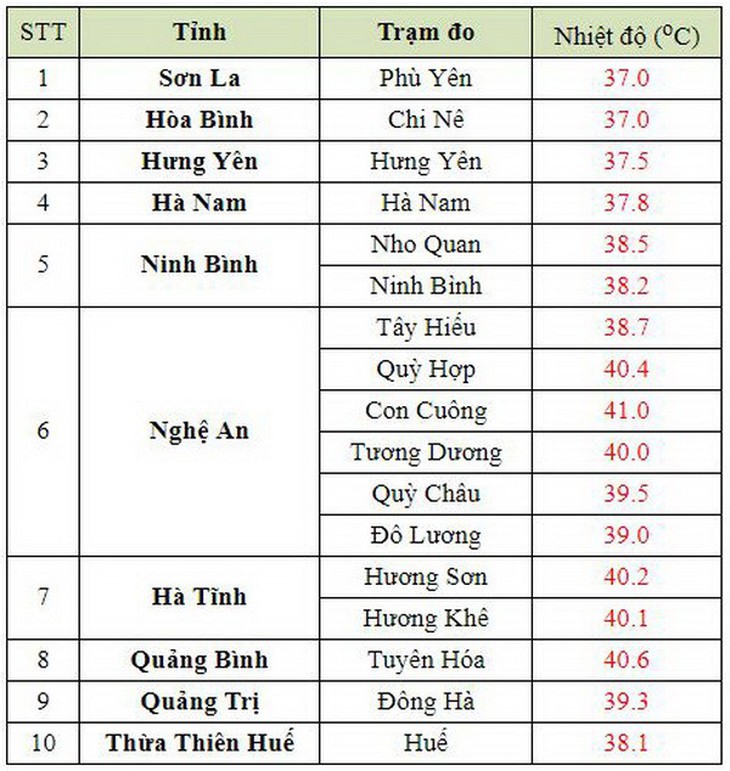 Miền Bắc, miền Trung nắng nóng gay gắt nhiều ngày tới, có nơi trên 40 độ C - Ảnh 2.