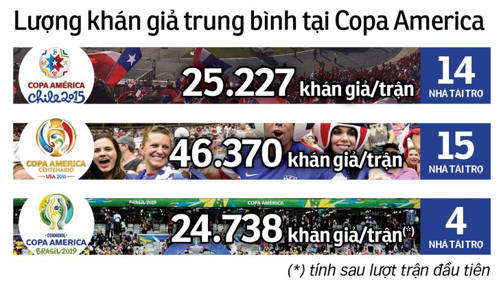 Copa America 2019 xuống giá - Ảnh 2.