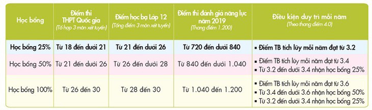 UEF tặng học bổng đến 100% học phí khi trúng tuyển - Ảnh 2.