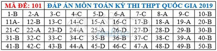 Bài giải gợi ý môn toán thi THPT quốc gia 2019 - đủ 24 mã đề - Ảnh 2.