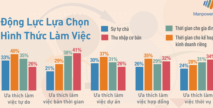 45% giới trẻ chuộng tự do, quay lưng công việc 8 tiếng mỗi ngày - Ảnh 2.