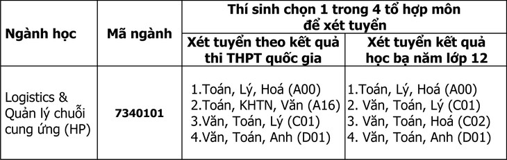 Đại học Duy Tân mở ngành logistics & quản lý chuỗi cung ứng - Ảnh 3.