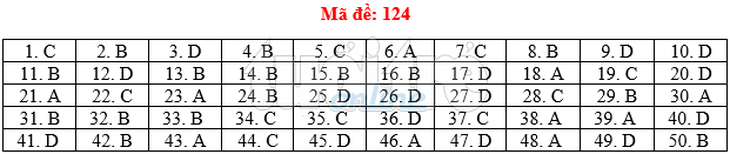 Bài giải gợi ý môn toán thi THPT quốc gia 2019 - đủ 24 mã đề - Ảnh 25.