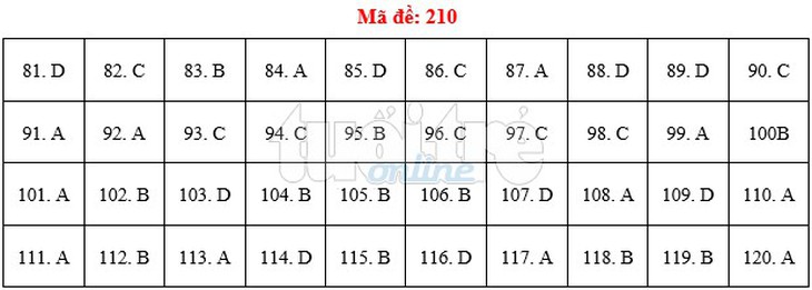 Bài giải gợi ý môn sinh THPT quốc gia 2019 - đủ 24 mã đề - Ảnh 11.