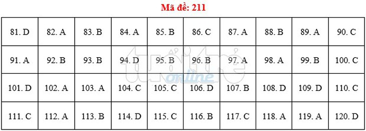 Bài giải gợi ý môn sinh THPT quốc gia 2019 - đủ 24 mã đề - Ảnh 12.