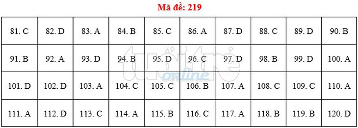 Bài giải gợi ý môn sinh THPT quốc gia 2019 - đủ 24 mã đề - Ảnh 20.