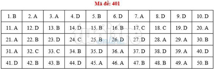 Bài giải gợi ý môn tiếng Anh THPT quốc gia 2019 - đủ 24 mã đề - Ảnh 2.