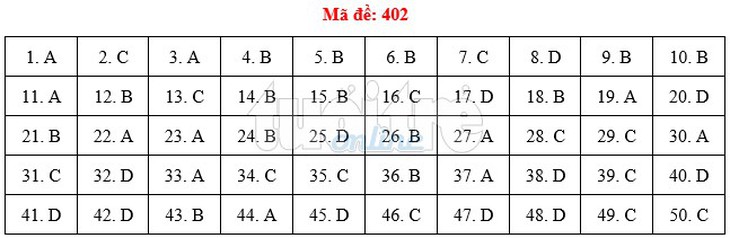 Bài giải gợi ý môn tiếng Anh THPT quốc gia 2019 - đủ 24 mã đề - Ảnh 3.