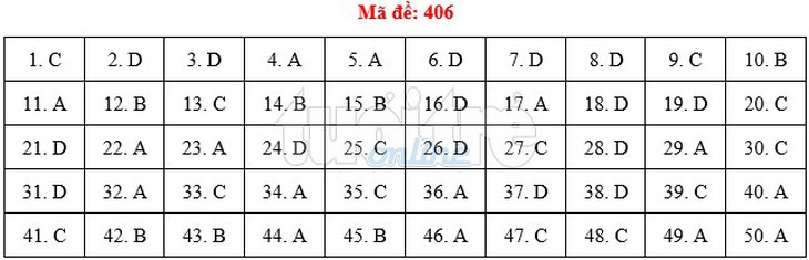 Bài giải gợi ý môn tiếng Anh THPT quốc gia 2019 - đủ 24 mã đề - Ảnh 7.