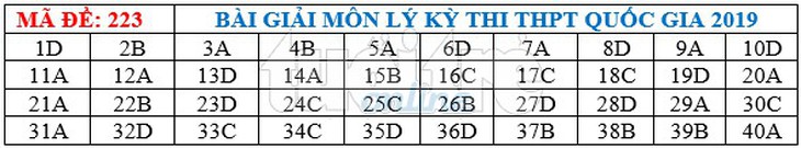 Bài giải gợi ý môn vật lý THPT quốc gia 2019 - Ảnh 8.