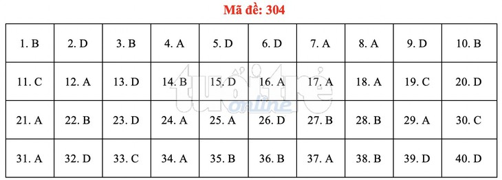 Bài giải gợi ý môn lịch sử THPT quốc gia 2019 - đủ 24 mã đề - Ảnh 5. Bài giải gợi ý môn lịch sử THPT quốc gia 2019 - đủ 24 mã đề - Ảnh 5.