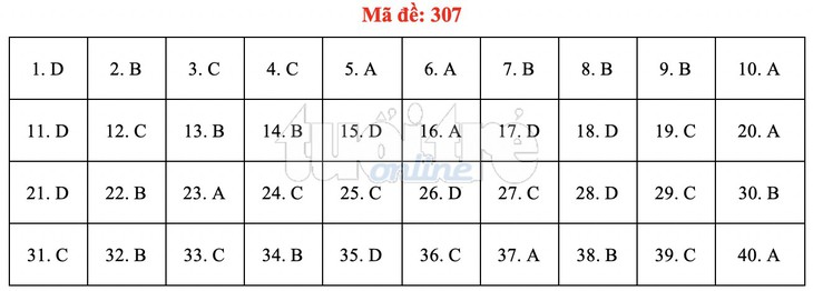 Bài giải gợi ý môn lịch sử THPT quốc gia 2019 - đủ 24 mã đề - Ảnh 8. Bài giải gợi ý môn lịch sử THPT quốc gia 2019 - đủ 24 mã đề - Ảnh 8.