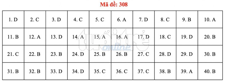 Bài giải gợi ý môn lịch sử THPT quốc gia 2019 - đủ 24 mã đề - Ảnh 9. Bài giải gợi ý môn lịch sử THPT quốc gia 2019 - đủ 24 mã đề - Ảnh 9.