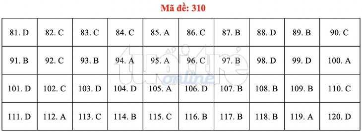 Bài giải gợi ý môn GDCD THPT quốc gia 2019 - đủ 24 mã đề - Ảnh 11.